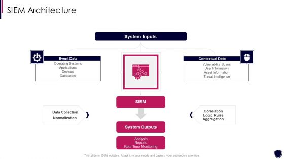 Enhancing Cyber Safety With Vulnerability Administration SIEM Architecture Information PDF