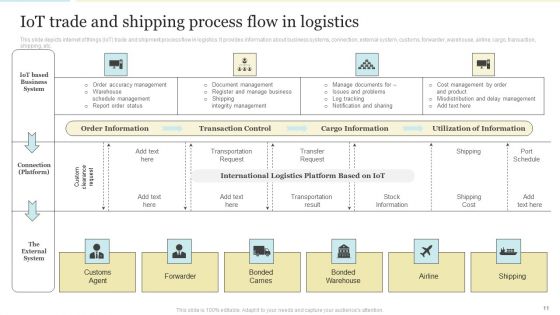 Enhancing Logistics Operations By Integrating IOT Ppt PowerPoint Presentation Complete With Slides