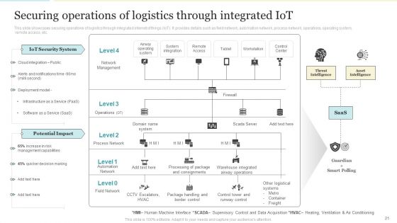 Enhancing Logistics Operations By Integrating IOT Ppt PowerPoint Presentation Complete With Slides