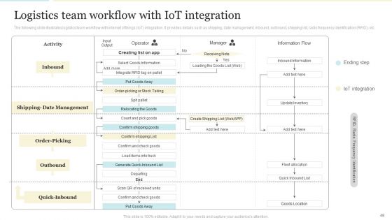 Enhancing Logistics Operations By Integrating IOT Ppt PowerPoint Presentation Complete With Slides