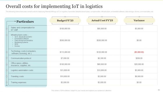 Enhancing Logistics Operations By Integrating IOT Ppt PowerPoint Presentation Complete With Slides