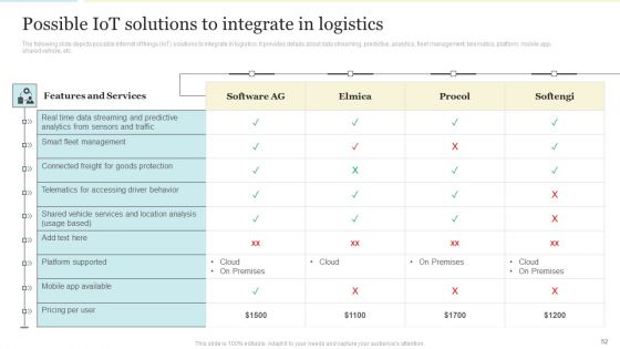 Enhancing Logistics Operations By Integrating IOT Ppt PowerPoint Presentation Complete With Slides
