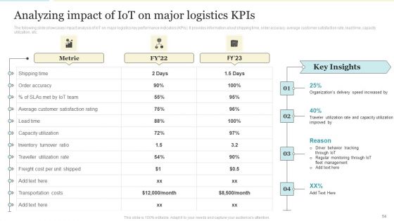 Enhancing Logistics Operations By Integrating IOT Ppt PowerPoint Presentation Complete With Slides