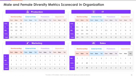 Enterprise Diversity Metrics And Scorecard Ppt PowerPoint Presentation Complete Deck With Slides