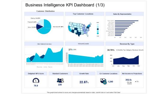 Enterprise Problem Solving And Intellect Business Intelligence KPI Dashboard Growth Ppt PowerPoint Presentation Model Images PDF