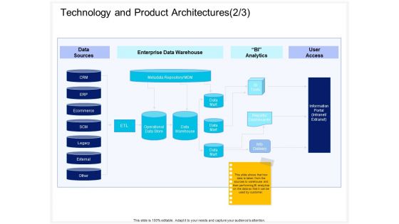 Enterprise Problem Solving And Intellect Technology And Product Architectures Access Summary PDF
