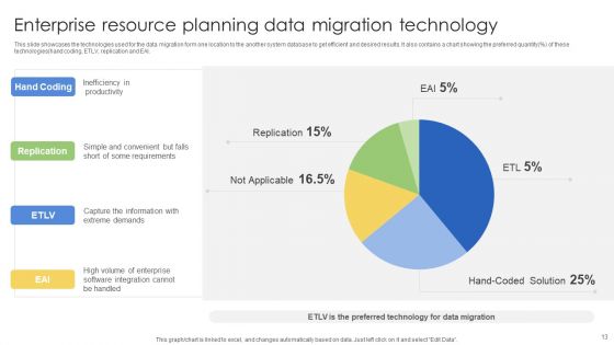 Enterprise Resource Planning Migration Ppt PowerPoint Presentation Complete Deck With Slides