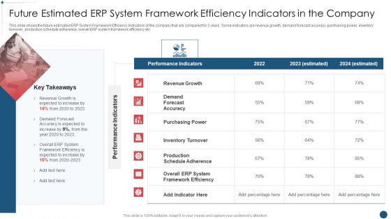 Enterprise Resource Planning System Framework Future Estimated Erp System Framework Efficiency Sample PDF