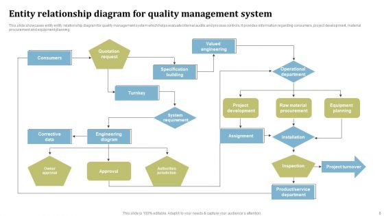 Entity Relationship Diagram Ppt PowerPoint Presentation Complete Deck With Slides