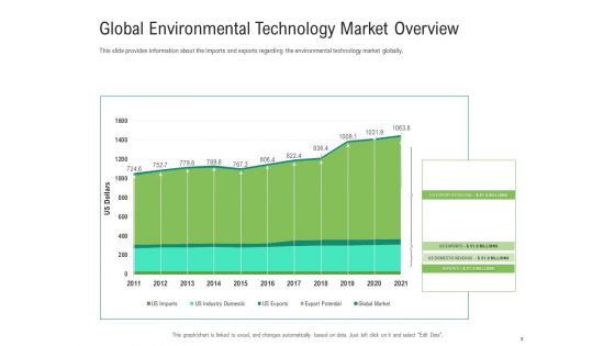 Environmental Friendly Technology Ppt PowerPoint Presentation Complete Deck With Slides