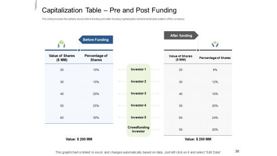Equity Crowdfunding Pitch Deck Ppt PowerPoint Presentation Complete Deck With Slides