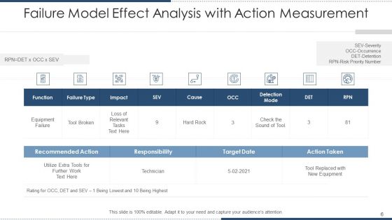 Error Model Impact Evaluation Flowchart Effect Ppt PowerPoint Presentation Complete Deck With Slides
