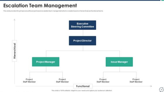 Escalation Steps For Projects Ppt PowerPoint Presentation Complete Deck With Slides