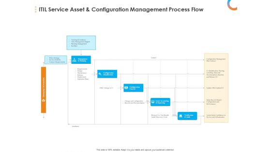 Essential Guide Framework Processes ITIL Service Asset And Configuration Management Process Flow Themes PDF