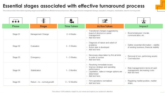 Essential Stages Associated With Effective Turnaround Process Formats PDF