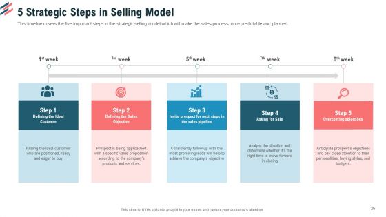 Essential Steps To Draft Sales Strategy Ppt PowerPoint Presentation Complete Deck With Slides