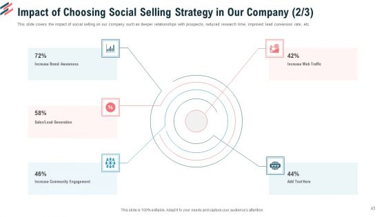 Essential Steps To Draft Sales Strategy Ppt PowerPoint Presentation Complete Deck With Slides