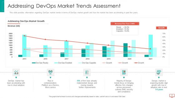 Essential Trends Of Devops Sector IT Ppt PowerPoint Presentation Complete With Slides