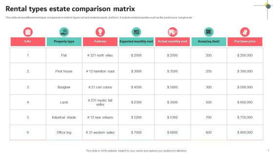 Estate Comparison Ppt PowerPoint Presentation Complete Deck With Slides