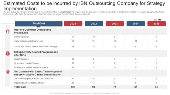 Estimated Costs To Be Incurred By Ibn Outsourcing Company For Strategy Implementation Ppt Styles Aids PDF