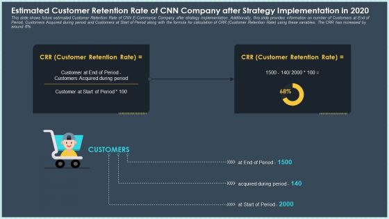 Estimated Customer Retention Rate Of Cnn Company After Strategy Implementation In 2020 Summary PDF