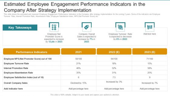 Estimated Employee Engagement Performance Indicators In The Company After Strategy Implementation Portrait PDF
