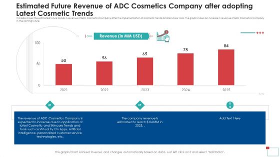 Estimated Future Revenue Of ADC Cosmetics Company After Adopting Latest Cosmetic Trends Infographics PDF