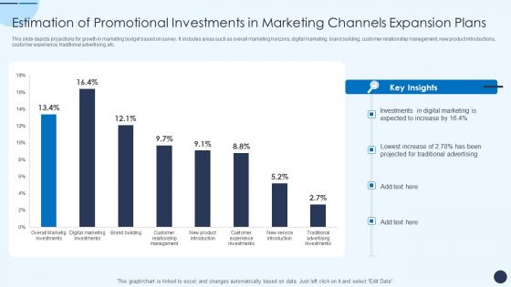 Estimation Of Promotional Investments In Marketing Channels Expansion Plans Sample PDF Estimation Of Promotional Investments In Marketing Channels Expansion Plans Sample PDF