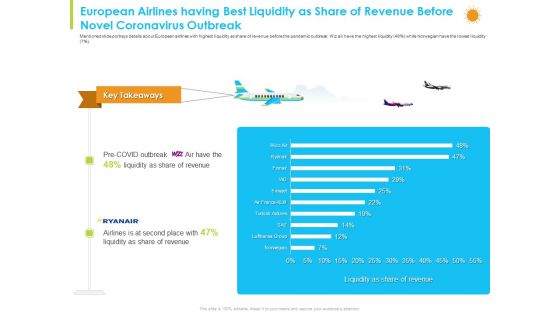 European Airlines Having Best Liquidity As Share Of Revenue Before Novel Coronavirus Outbreak Guidelines PDF