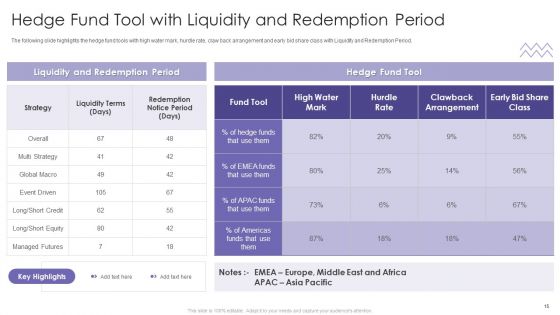 Evaluating Hedge Funds For Greater ROI Ppt PowerPoint Presentation Complete Deck With Slides