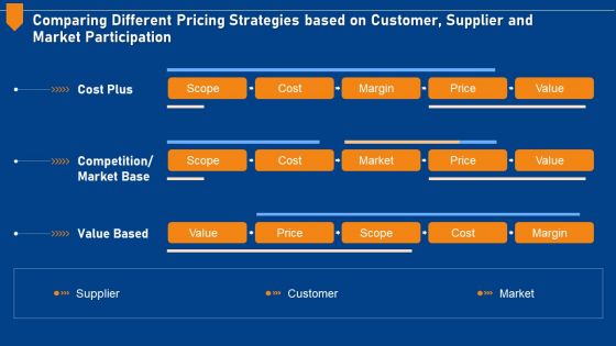 Evaluating Price Efficiency In Organization Comparing Different Pricing Strategies Based On Customer Icons PDF