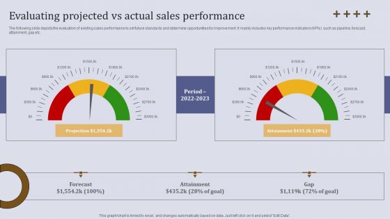 Evaluating Projected Vs Actual Sales Performance Ppt Ideas Template PDF