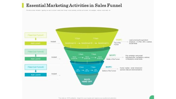 Evaluating Rank Prospects Essential Marketing Activities In Sales Funnel Ppt Infographic Template Tips PDF
