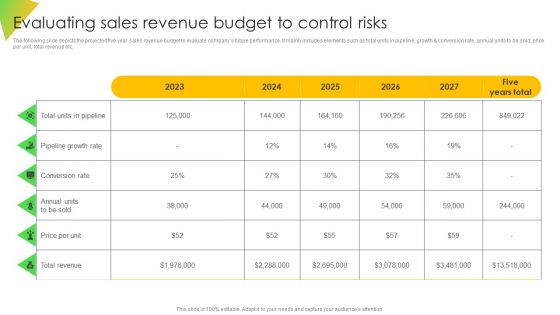 Evaluating Sales Revenue Budget To Control Risks Sample PDF Evaluating Sales Revenue Budget To Control Risks Sample PDF