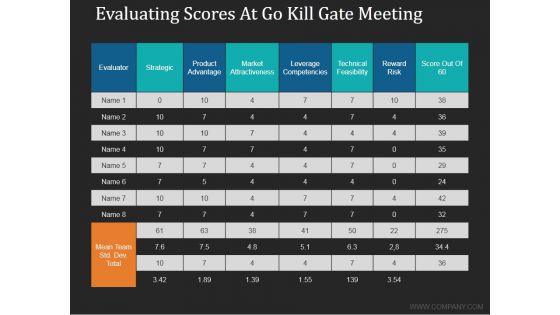 Evaluating Scores At Go Kill Gate Meeting Ppt PowerPoint Presentation Gallery Files