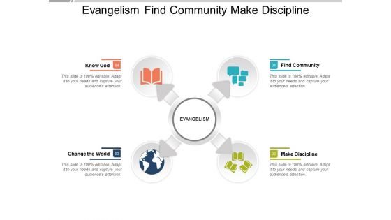 Evangelism Find Community Make Discipline Ppt Powerpoint Presentation Infographics Visual Aids
