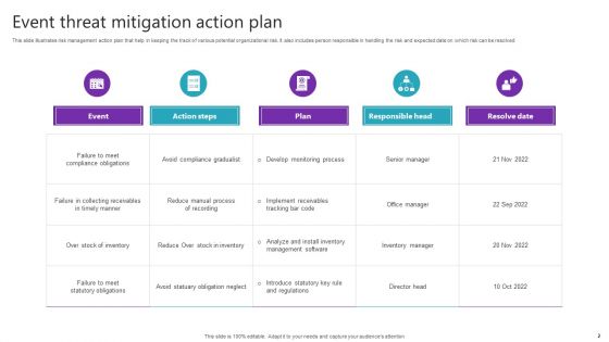 Event Threat Mitigation Ppt PowerPoint Presentation Complete Deck With Slides