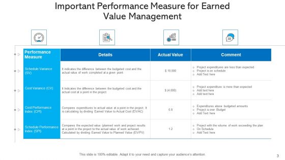 Evm Effective Budget Ppt PowerPoint Presentation Complete Deck With Slides