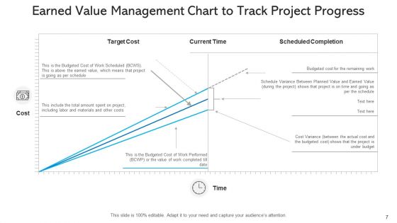 Evm Effective Budget Ppt PowerPoint Presentation Complete Deck With Slides