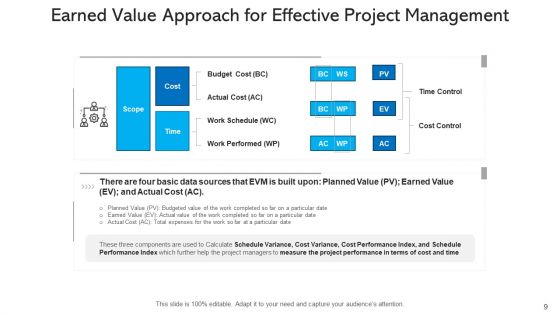 Evm Effective Budget Ppt PowerPoint Presentation Complete Deck With Slides
