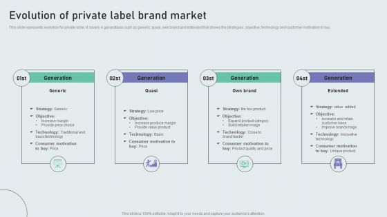 Evolution Of Private Label Brand Market Techniques To Build Private Label Brand Professional PDF