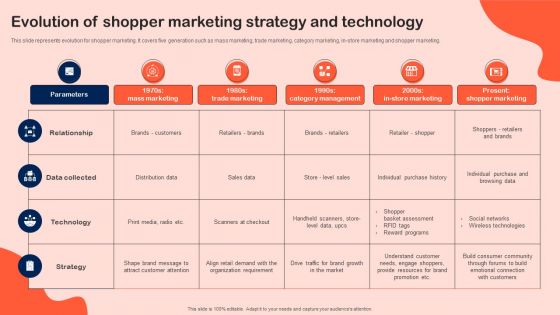 Evolution Of Shopper Marketing Strategy And Technology Sample PDF Evolution Of Shopper Marketing Strategy And Technology Sample PDF