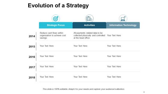 Evolution Of Strategy Ppt PowerPoint Presentation Complete Deck With Slides