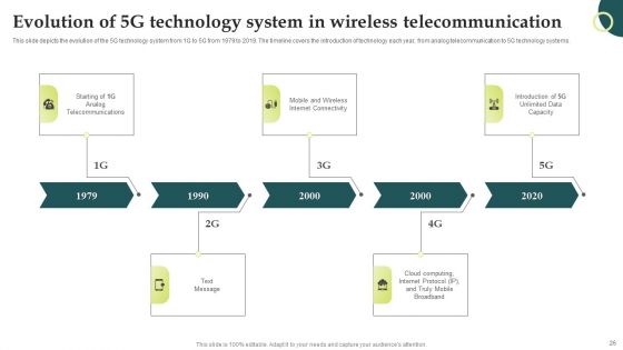 Evolution Of Wireless Technologies 1G To 5G In Mobile Communication Ppt PowerPoint Presentation Complete Deck With Slides
