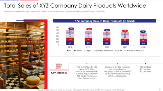 Examination Of Buyer Mindset Towards Dairy Products Case Competition Ppt PowerPoint Presentation Complete Deck With Slides