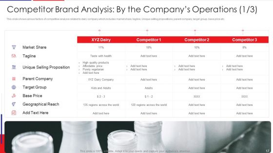Examination Of Buyer Mindset Towards Dairy Products Case Competition Ppt PowerPoint Presentation Complete Deck With Slides