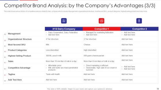 Examination Of Buyer Mindset Towards Dairy Products Case Competition Ppt PowerPoint Presentation Complete Deck With Slides