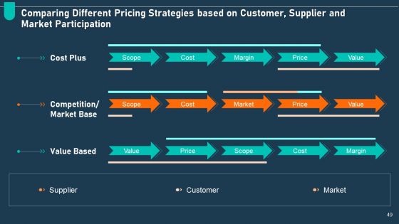 Examining Price Optimization In Organization Complete Deck