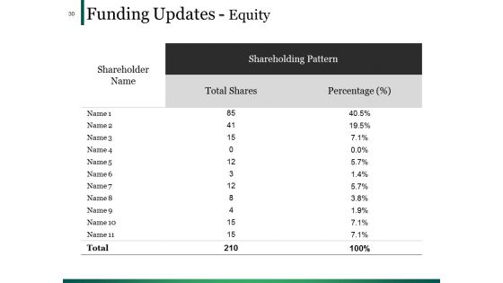 Example Presentation Of Financial Reports Ppt PowerPoint Presentation Complete Deck With Slides