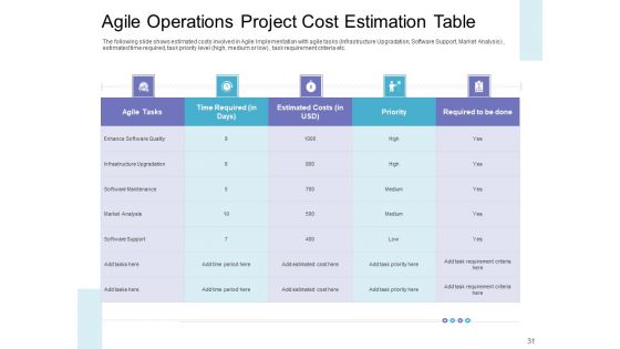 Executing Agile Operations For Structured System Support Ppt PowerPoint Presentation Complete Deck With Slides